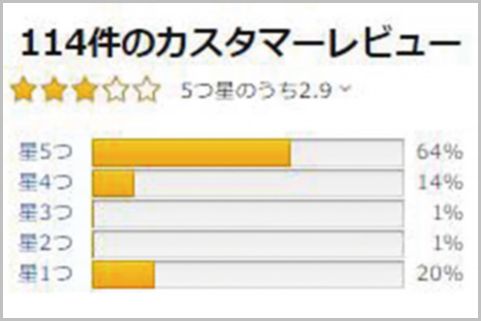 Amazonさくらレビュー 星の数 で見分ける方法 年3月6日 エキサイトニュース