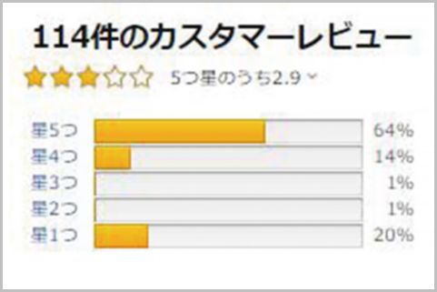 Amazon出品者が語る さくらレビュー 売上効果 年6月25日 エキサイトニュース