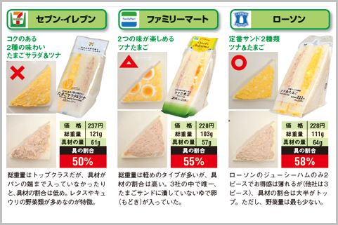 サンドイッチの具材をケチっているコンビニは 21年4月21日 エキサイトニュース