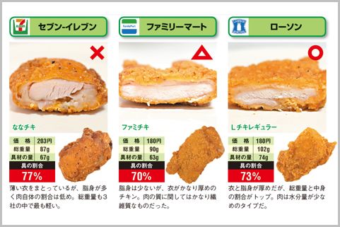 ファミチキvs Lチキ で中身の肉が多いのは 2021年4月28日 エキサイトニュース