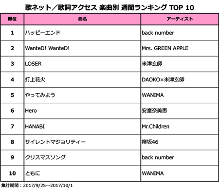 Back Numberの ハッピーエンド が1位に返り咲き 引退を発表した安室奈美恵の Hero もランクイン 歌ネット週間ランキング 17年10月3日 エキサイトニュース