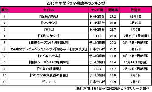 朝ドラが上位を独占 2015年のドラマ最高視聴率top10を大発表 2015