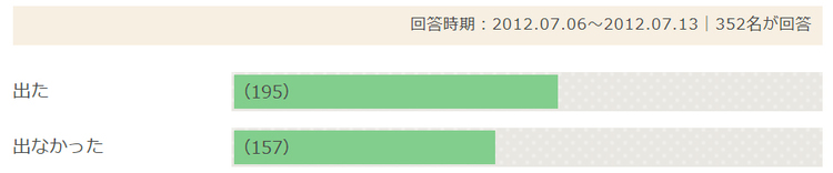 初エッチの時には血が出るもの は絶対ではない エッチ初体験の時に 出血がない女性は45 ローリエプレス