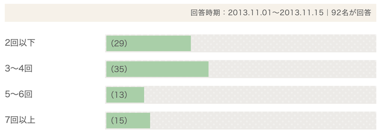 セックスの回数 普通は何回 一晩での回数 や 年代別によるエッチの頻度 について ローリエプレス