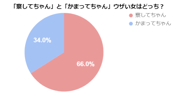 察してちゃん と かまってちゃん ウザい女はどっち 18年5月27日 エキサイトニュース