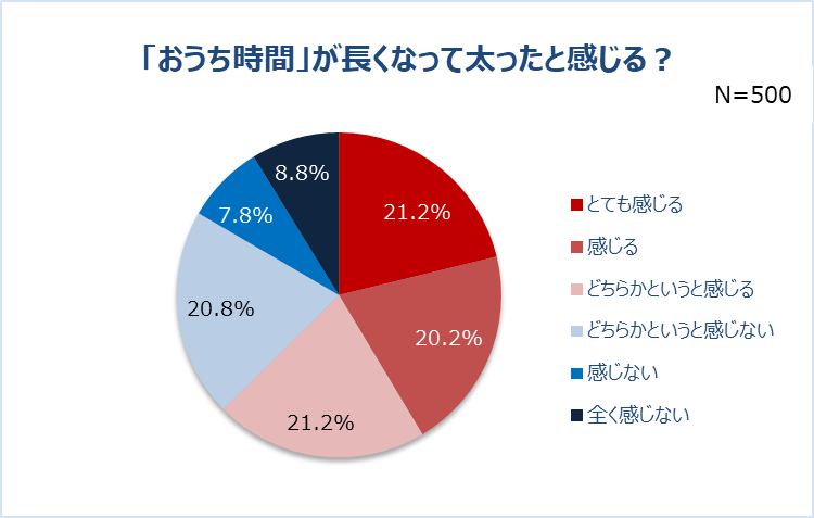 6割以上の女性が太った 気になる 巣ごもり太り の実態とは ローリエプレス