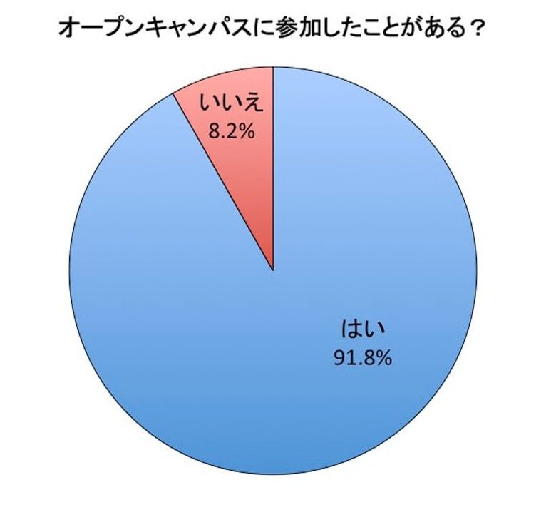 オープンキャンパスって何 入学前に必ず行っておいた方がよい理由とは 18年2月16日 エキサイトニュース