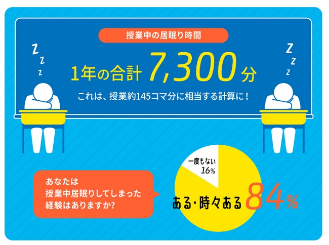 青春を無駄にするな 眠気を覚ます方法とは 2018年11月22日 エキサイトニュース