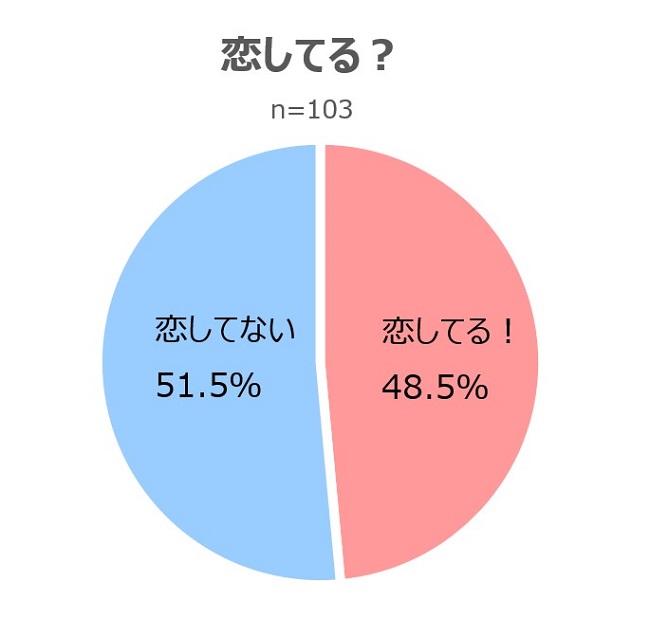 恋したい と思うのはどんなとき 女子高校生に聞いてみた 18年12月18日 エキサイトニュース