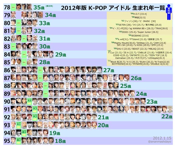 結構年齢層高いかも 韓国アイドル年齢一覧表 12年1月16日 エキサイトニュース