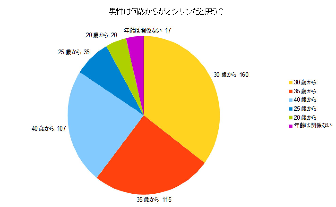 アンケート 10代女子400人に 独身 彼女いないオジサン をどう思うか尋ねたら 超ストレートな意見が大噴出 16年5月日 エキサイトニュース