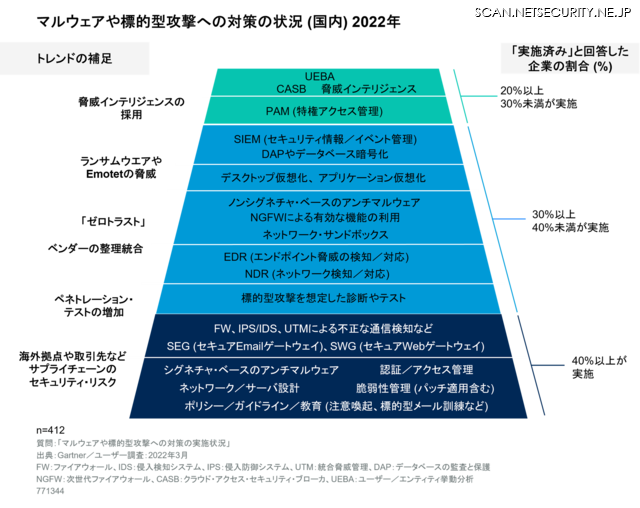 マルウェアや標的型攻撃への対策状況を明らかに、ガートナー調査 (2022