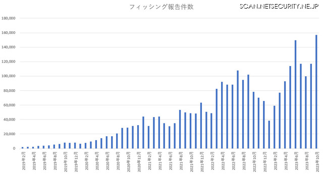 フィッシング報告件数過去最高、gmail も Dmarc対応本腰 2023年11月20日 エキサイトニュース