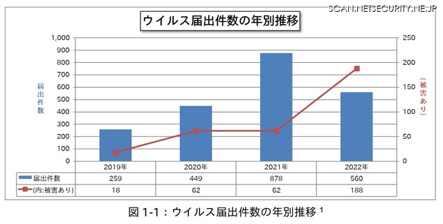 2022年のウイルス届出件数、Emotet感染被害は145件 (2023年2月10日) - エキサイトニュース