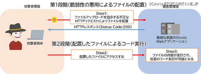 脆弱性検証 ～ Apache Struts 2 に存在する任意のディレクトリへ任意のファイルアップロードが行われリモートコード実行が行われる ...