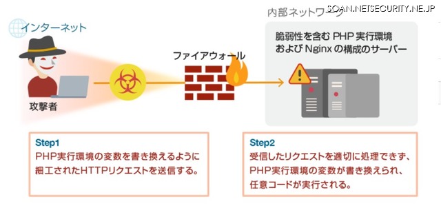 Php Fpmにおけるリモートコード実行の脆弱性を検証 Nttデータ先端技術 2019年11月11日 エキサイトニュース