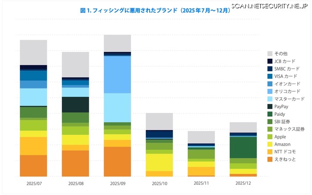 証券会社を騙るフィッシングは大幅な減少 ～ TwoFive、2025年下半期