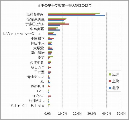 中国人が選ぶ日本の歌手 人気ナンバーワンは 浜崎あゆみ 2009年5月15日 エキサイトニュース