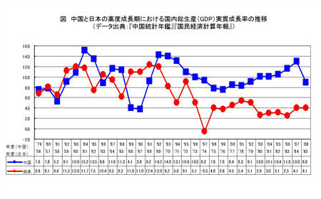 堅実な究極の-高度経済成長期 １ 高度経済成長期と / 戦後日本の食料 