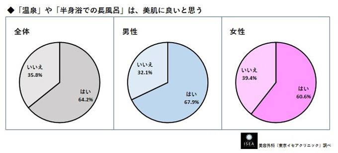 温泉や半身浴は美肌づくりに効果的 って本当 それとも嘘 ローリエプレス