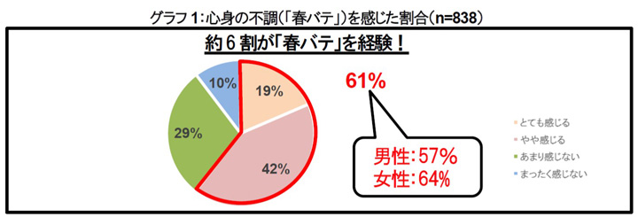 花粉症だけじゃない 6割以上が悩む 春バテ にはあの部分の温めが効果的 男女8人調査 ローリエプレス