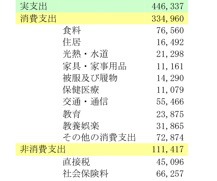 結婚 生活 生活費やお金っていくらくらいかかるの ローリエプレス