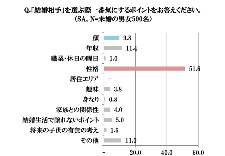 女性が 年収 より気にする結婚相手への条件が判明 未婚男女500人調査 ローリエプレス