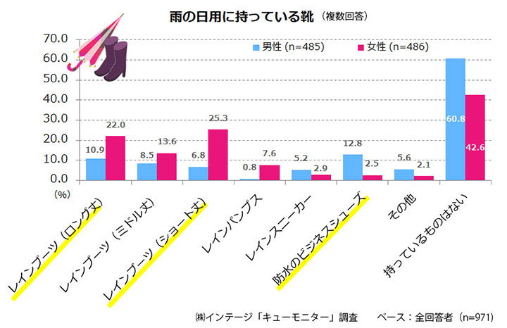 梅雨本番 職場にレインシューズやレインブーツってあり なし 働く男女971人調査 ローリエプレス