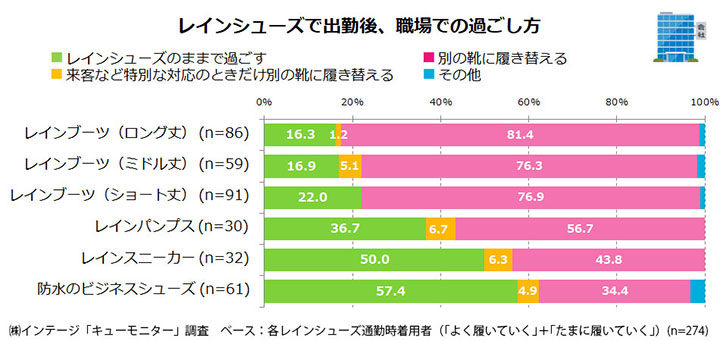 梅雨本番 職場にレインシューズやレインブーツってあり なし 働く男女971人調査 ローリエプレス
