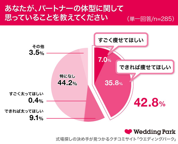 女性が求める彼氏の 理想の体型 2位は中肉中背 では1位は 女性292人調査 ローリエプレス