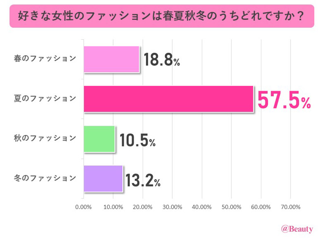 7割以上の男性が女子の露出高めな が好き 夏ファッション男性1 118人調査 ローリエプレス