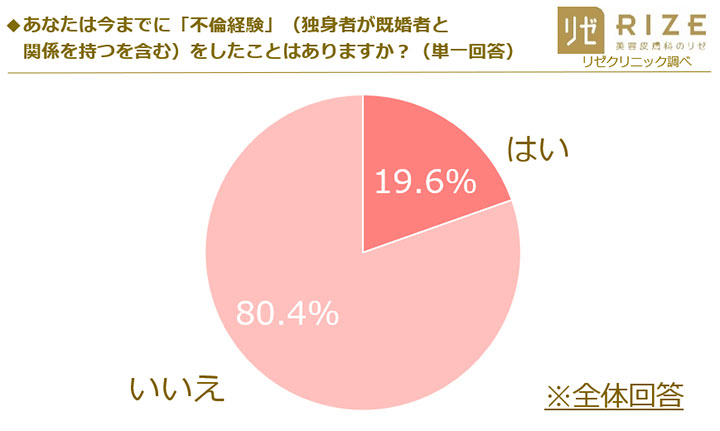 既婚男性4割が不倫経験アリ 30代男性の驚きの経験人数とは 40代の恋愛事情調査 ローリエプレス