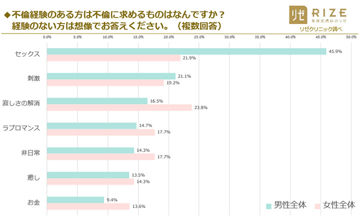 既婚男性4割が不倫経験アリ 30代男性の驚きの経験人数とは 40代の恋愛事情調査 ローリエプレス