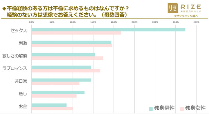 既婚男性4割が不倫経験アリ 30代男性の驚きの経験人数とは 40代の恋愛事情調査 ローリエプレス