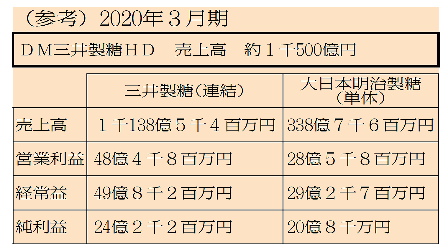 Dm三井製糖hd誕生 未来志向でシナジー発揮へ 両社長が語る意義と効果 21年4月2日 エキサイトニュース 3 3 Dm三井製糖hd誕生 未来志向でシナジー発揮へ 両社長が語る意義と効果 21年4月2日 エキサイトニュース 3 3