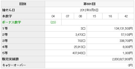大量的中で当せん金激減 ロト６で買ってはいけない 呪いの数字 とは 2012年9月22日 エキサイトニュース