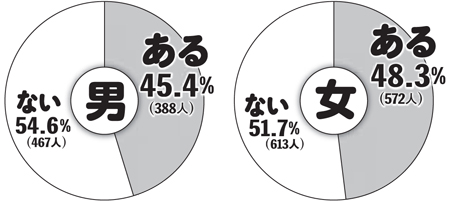 路チュー はみんなやっている ２千人アンケートでわかった男女の意識 15年4月6日 エキサイトニュース