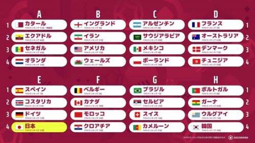 W杯出場32カ国が確定 ヨーロッパが最多13カ国 次いでアジアが6カ国に 22年6月15日 エキサイトニュース W杯出場32カ国が確定 ヨーロッパが最多13カ国 次いでアジアが6カ国に 22年6月15日 エキサイトニュース