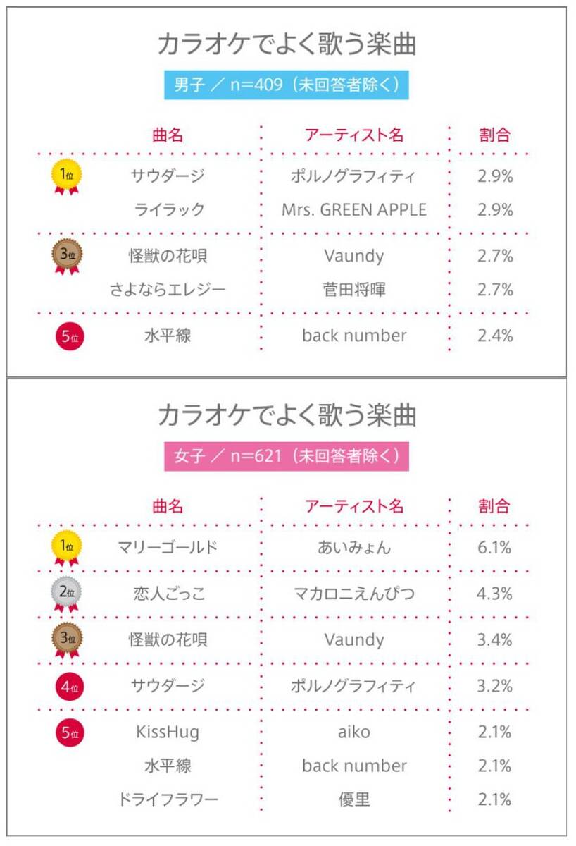 高校生カラオケ女子1位はあいみょん『マリーゴールド』
