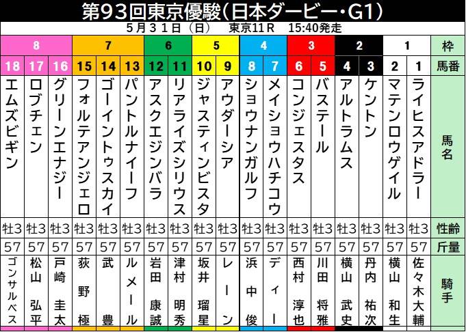 日本ダービー・枠順確定】ロブチェンは勝率6・1％の8枠17番から2