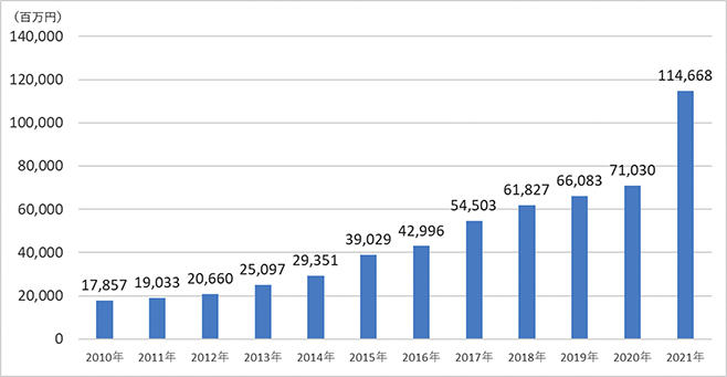 2021年日本産酒類 輸出数量は34 0 増、金額61 4 増で1 000億円突破 2022年1月28日 エキサイトニュース