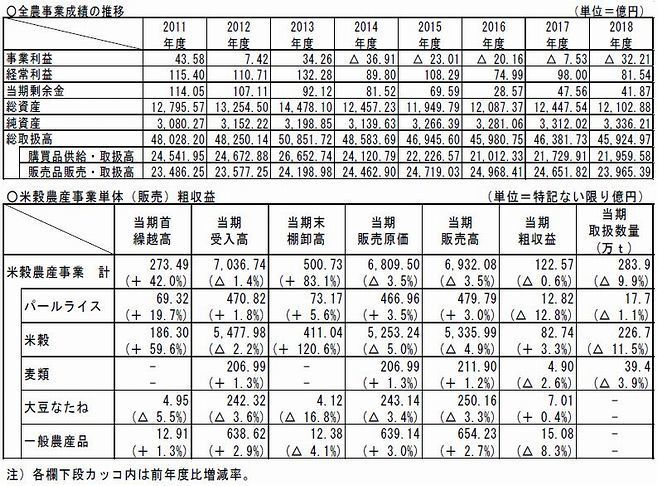 全農18年度決算は減収減益 5期連続で事業利益赤字 19年7月29日 エキサイトニュース