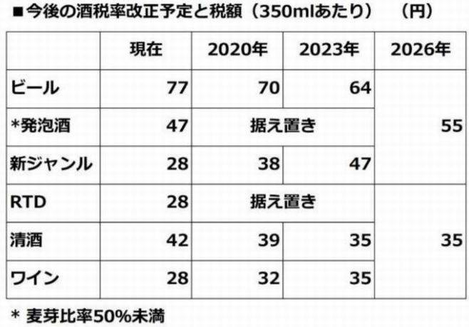 酒税率改定後に ビールを買うか など調査 新ジャンル ユーザーの33 は増税前に 買いだめする 年9月17日 エキサイトニュース