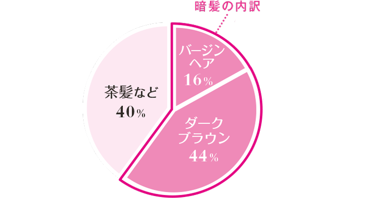 あえて楽しむコから 就活や校則のために仕方なく ってコまで みんなの暗髪事情 ローリエプレス