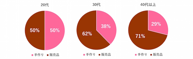 バレンタイン もらう側の本音 欲しいのは手作りチョコじゃない 17年2月10日 エキサイトニュース