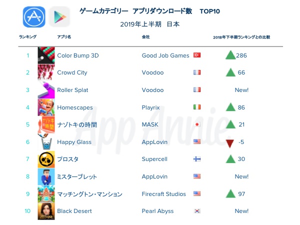 App Annie調べ 19年上半期 国内アプリtop10ランキング発表 ゲームdlでは日本企業はわずか1社 海外アプリの進出が加速 19年9月6日 エキサイトニュース