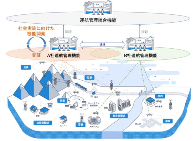 Kddiとパーソルp T ドローン目視外飛行の先行実証を実施へ 年12月17日 エキサイトニュース