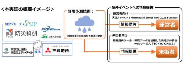 最短10分後の降雨予測を配信し 屋外イベント運営などへの効果を検証 2021年7月27日 エキサイトニュース