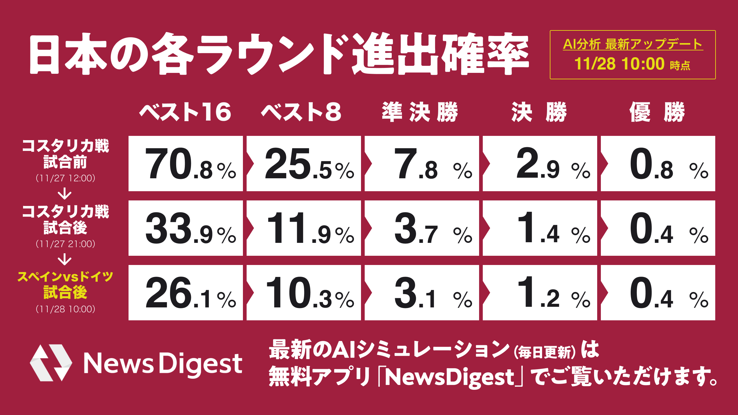 Aiがw杯日本代表 グループリーグ突破確率を分析 スペイン戦勝率は何 22年11月28日 エキサイトニュース