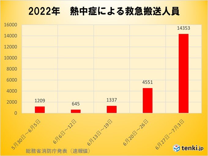 先週は急な暑さで熱中症搬送者数が急増 前週の3倍以上 今週末も熱中症注意 (2022年7月8日) - エキサイトニュース